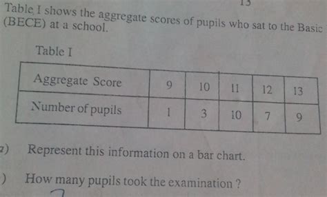 Solved 13 Table I Shows The Aggregate Scores Of Pupils Who Sat To The