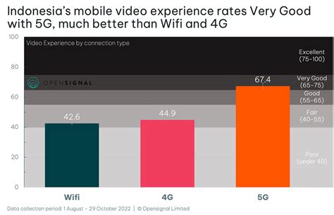 G In Indonesia Is Far Superior To Wifi And G Opensignal