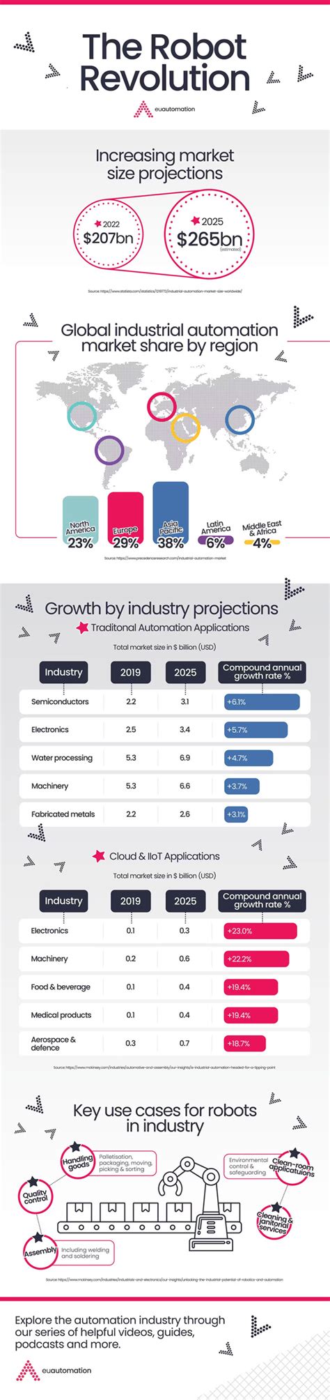 The Robot Revolution [Infographic] - Best Infographics