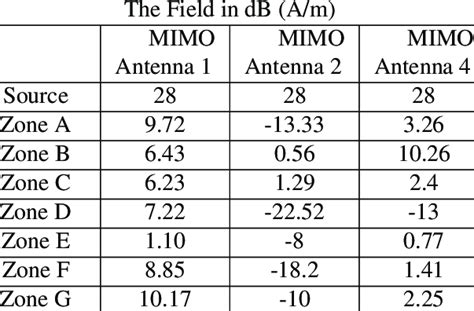 Various MIMO antenna fields' distribution comparison. | Download ...