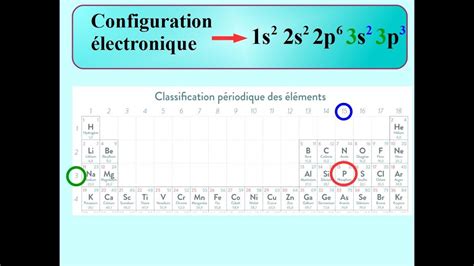 CONFIGURATION ELECTRONIQUE Et CLASSIFICATION PERIODIQUE COURS De