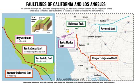 Graphic Fault Lines Of California And Los Angeles Daily Bruin