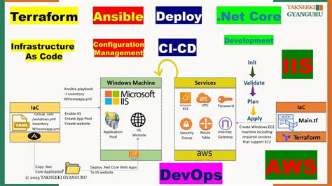 Deploy Net Core App To Iis Automating Windows Ec Deployment On Aws