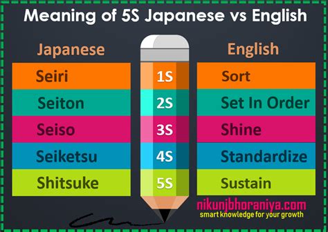 5s Lean Tool