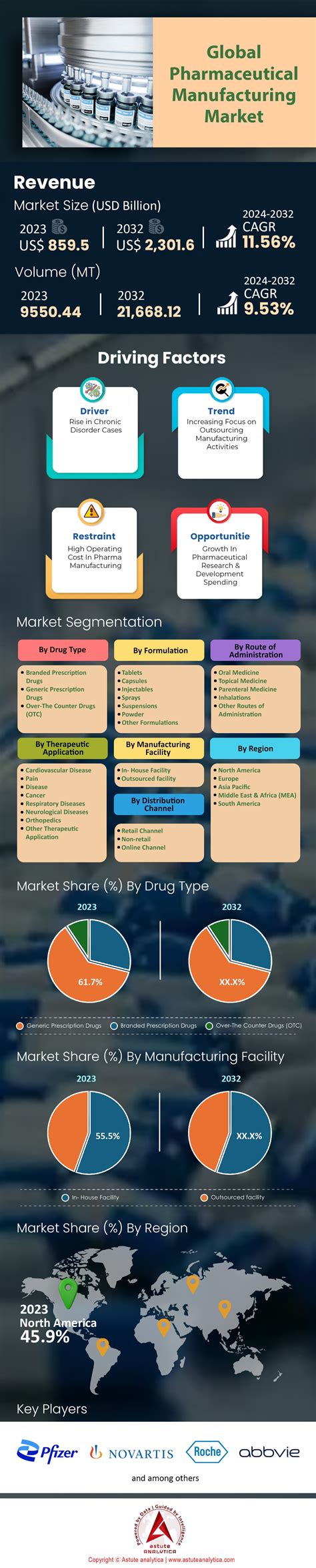 Pharmaceutical Manufacturing Market Growth 2032