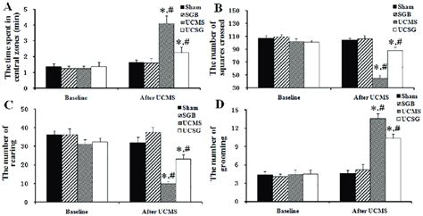 Open Field Test Scores In Rats A Time In Central Zones B Squares