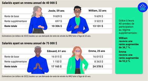 Changements importants concernant le Régime des rentes du Québec sont