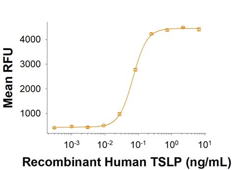 Recombinant Human Tslp His Tag Protein Cf Ts Bio Techne