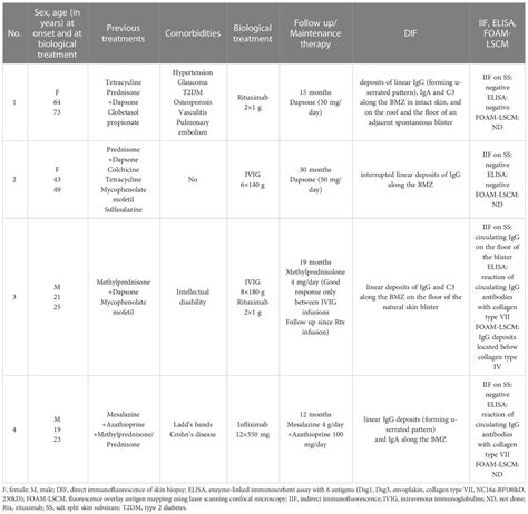 Frontiers Case Report Biological Treatment Of Epidermolysis Bullosa Acquisita Report On Four