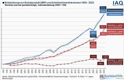 Themenfeld Einkommen Infografiken Und Tabellen Sozialpolitik