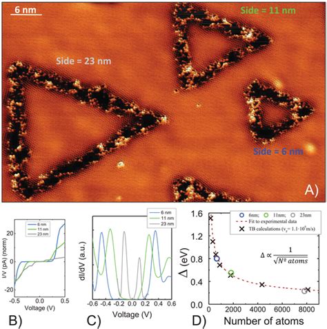 Tunable Graphene Energy Bandgap A 85 × 60 Nm² Stm Image Showing Three