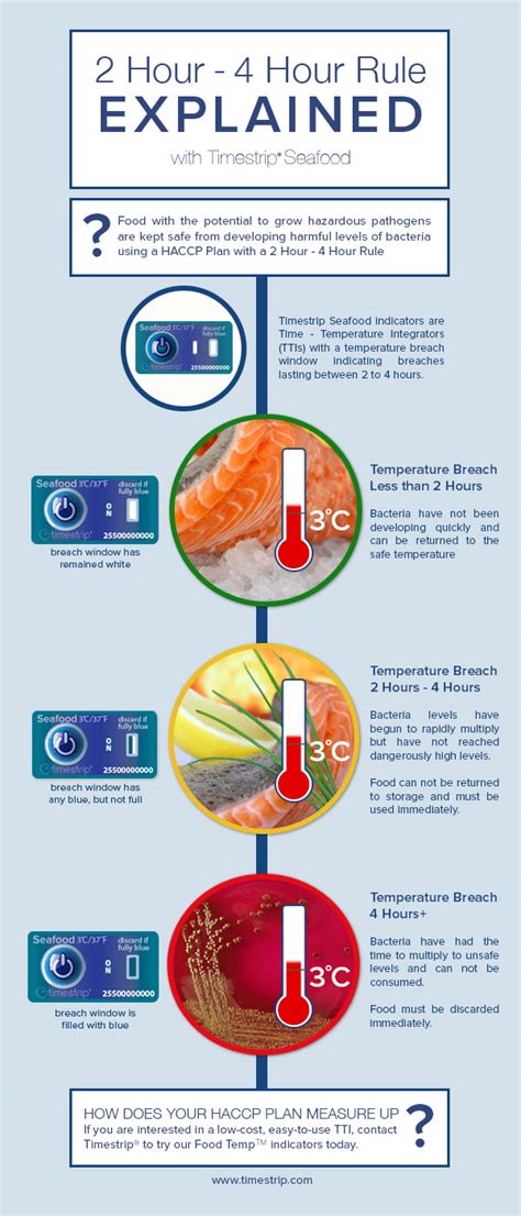 Food Temp Helps Comply With Haccp Hour Hour Rule