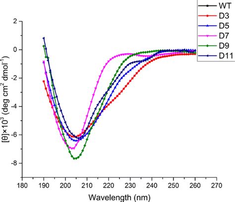 Enhanced Trypsin Thermostability In Pichia Pastoris Through Truncating