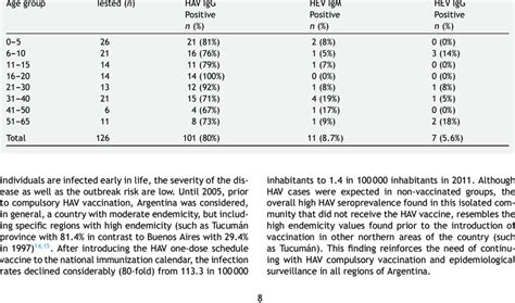 Age Specific Prevalence Of Hev And Hav Antibodies As Determined By