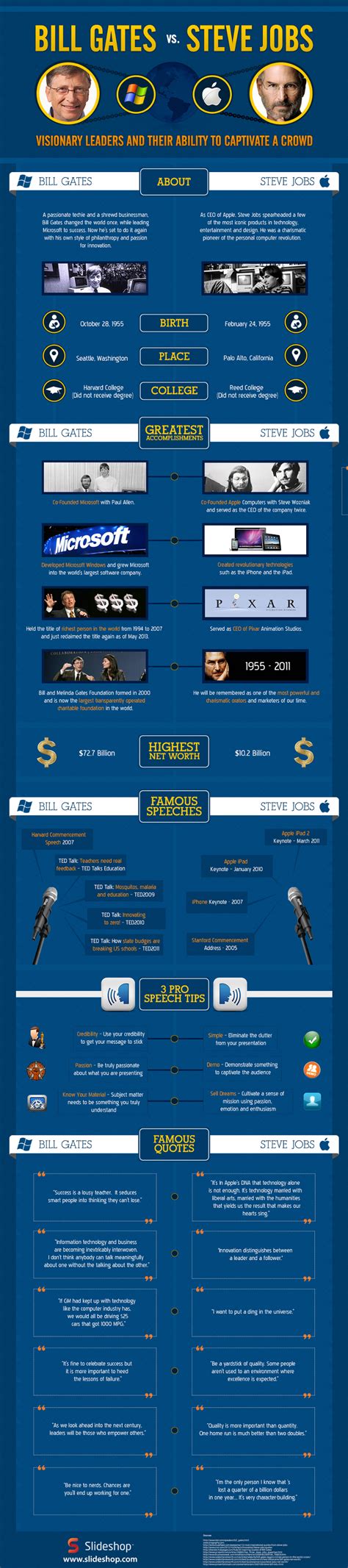 Bill Gates vs. Steve Jobs Infographic - BrandonGaille.com