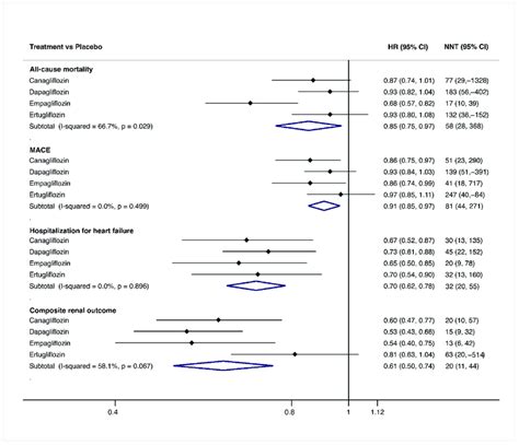 Forest plot for canagliflozin, dapagliflozin, empagliflozin and ...