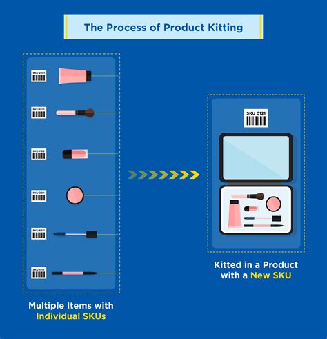 Types Of Kitting Ultimate Guide To Product Material Kitting