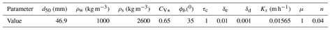 Nhess Numerical Model Derived Intensityduration Thresholds For Early