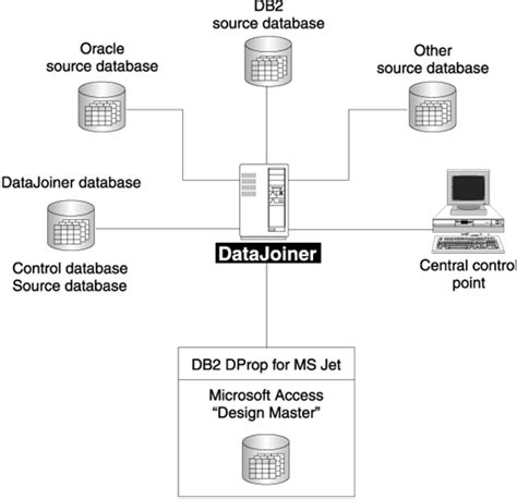 Db2 Replication Guide And Reference