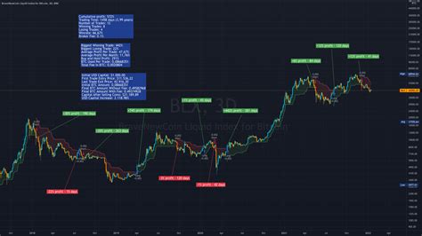 Btcusd Trading With Supertrend Indicator For Bnc Blx By Thiagoschmitz