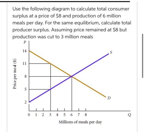 Use The Following Diagram To Calculate Total Consumer Surplus At A