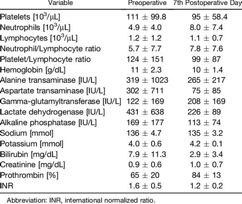 Preoperative And Postoperative Results Of Blood Morphology And