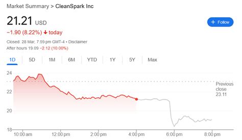 Bitcoin Miner Cleanspark Plunges After M Share Offering Superex