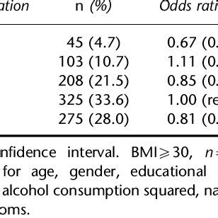 Association Of Actigraphic Total Sleep Time Tst And Obesity Body