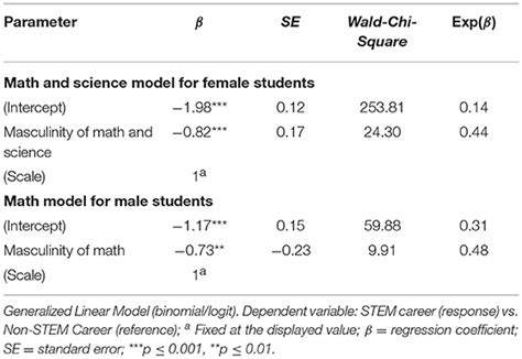 Frontiers The Gender Gap In Stem Fields The Impact Of The Gender Stereotype Of Math And