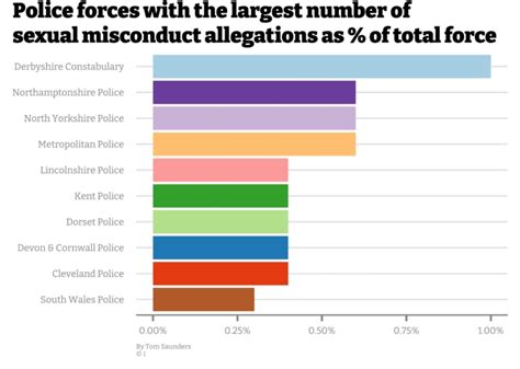 Scale Of Sex Misconduct Allegations Made Against Uk Police Employees Revealed How Does Your