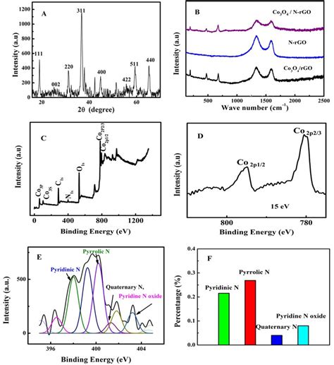 Xrd Spectrum Of Co 3 O 4 N Rgo A And Raman Spectra Of Co 3 O 4