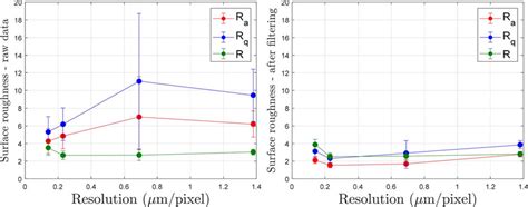 Fig B 3 Effect Of Imaging Magnification On Surface Roughness