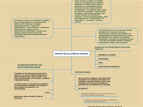 Historia De Las Políticas Sociales Mind Map