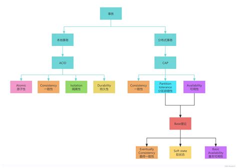 分布式事务：base理论详细介绍及发展历史（eric Brewer，dan Pritchet）base分布式事务 Csdn博客