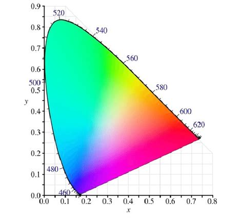 ¿puede Tener Resultados Consistentes En Diferentes Espacios De Color