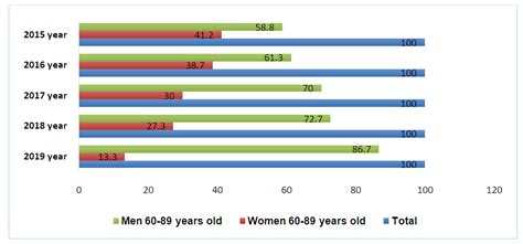 Comparative Analysis Of Incidence From Acute Myocardial Infarction