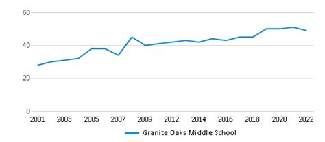 Granite Oaks Middle School (Ranked Top 10% for 2024-25) - Rocklin, CA