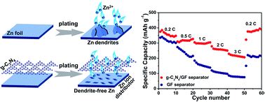 Redistributing Zn Ion Flux By Bifunctional Graphitic Carbon Nitride