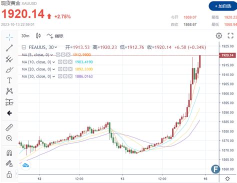 多头大爆发！金价站上1920，创3月份以来最佳单周 避险行情能支撑多头走多久？ 金市直播 黄金网 中金在线