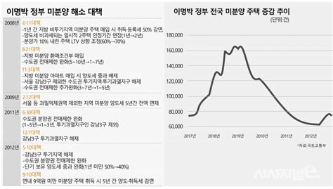 미분양 해소 나선 정부···mb시절 규제 완화 재연될까