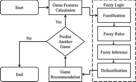 A Flow Chart Of A Basketball Game Prediction Recommendation System