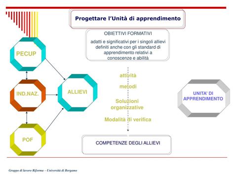 Ppt Dall Unit Didattica All Unit Di Apprendimento Powerpoint