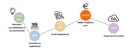 Financement participatif éco responsable Soleil de l Albigeois Lumo