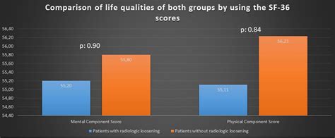 Comparison of life qualities of both groups | Download Scientific Diagram