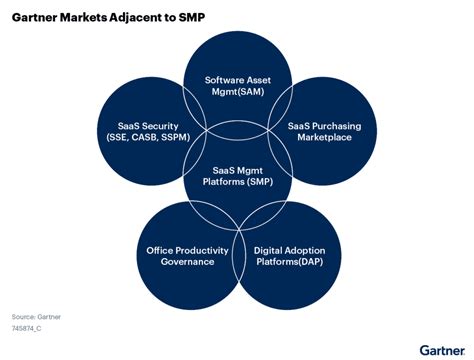 Key Takeaways From The 2022 Gartner Market Guide For SaaS Management