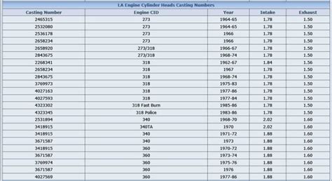 Cylinder Head Id Casting And Date Code For A Bodies Only Mopar Forum