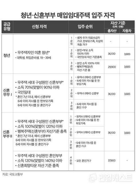 청년·신혼부부 대상 매입임대주택 4441호 입주자 모집 시작