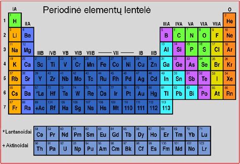 Periodinės lentelės struktūra