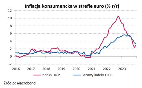 Wykres Tygodnia Dane Pmi Potwierdzaj Spadek Inflacji Hicp W Strefie