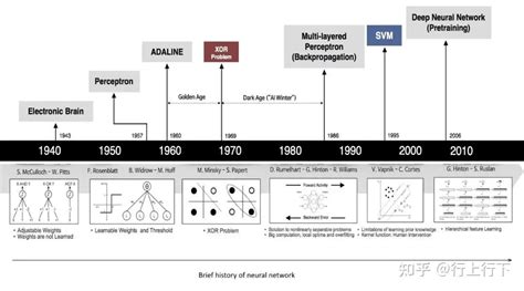 人工智能机器学习神经网络和深度学习的发展历程下 知乎